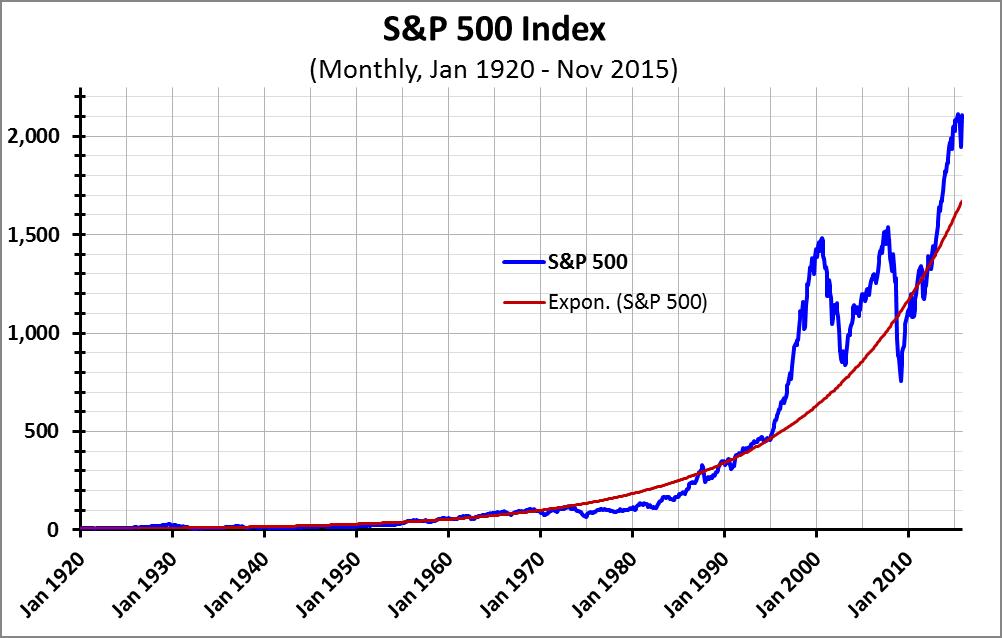 How is the S&P 500 yearly performance calculated?